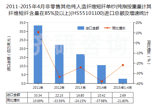 2011-2015年4月非零售其他純?nèi)嗽炖w維短纖單紗(純指按重量計其纖維短纖含量在85%及以上)(HS55101100)進口總額及增速統(tǒng)計